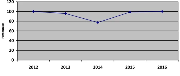 Grafik 4.2. Kecenderungan Cakupan Pemakaian Jaga Sehat Periode 2012-2016 