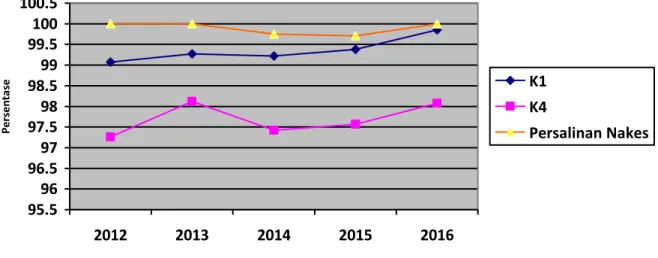 Grafik 4.3.  Cakupan K1, K4 dan Persalinan oleh Tenaga Kesehatan Periode Tahun 2012-2016 