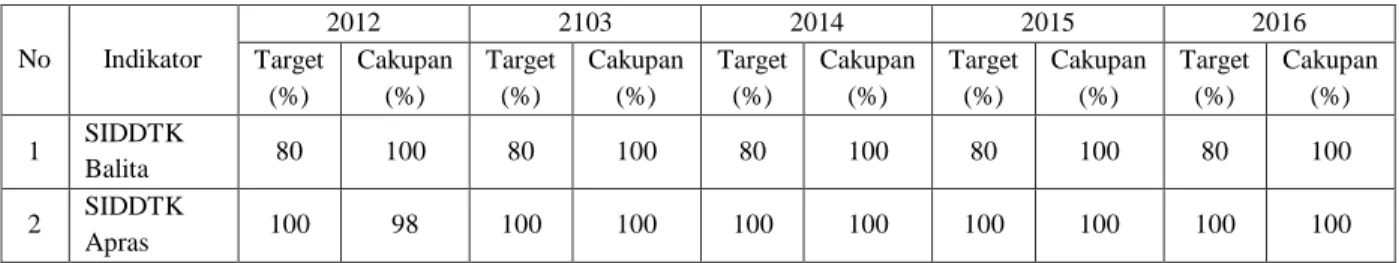 Tabel 4.9. Cakupan Stimulasi, Intervensi dan Deteksi Dini  Tumbuh Kembang Balita  di Posyandu dan Apras di TK Periode Tahun 2012-2016