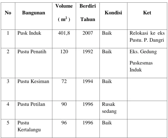 Tabel 2.4.    Keadaan Bangunan Puskesmas  II Denpasar  Timur Tahun 2016 