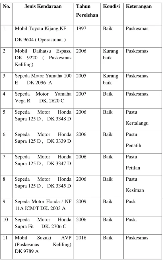 Tabel 2.5. Keadaan Sarana Transportasi Puskesmas II Denpasar Timur  Tahun 2016    No.  Jenis Kendaraan  Tahun 