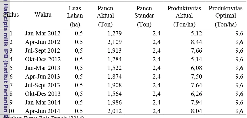 Tabel 3 Produksi dan produktivitas buncis perancis pada perusahaan Firma Raja2