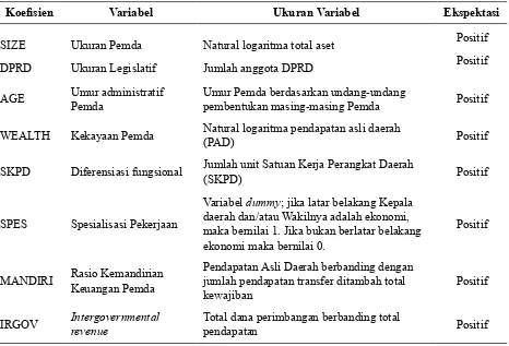 Tabel 1Variabel dan Hipotesis