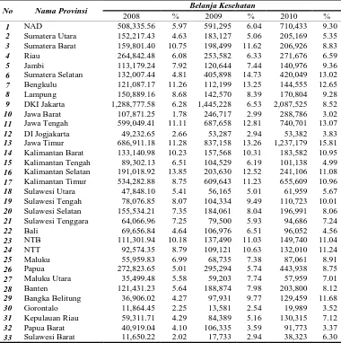 Tabel 1 Anggaran Kesehatan dan Proporsi Terhadap Total APBD Menurut Provinsi Tahun 2008 – 2010 