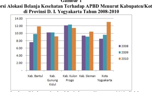 Gambar 1  Proporsi Alokasi Belanja Kesehatan Terhadap APBD Menurut Kabupaten/Kota  