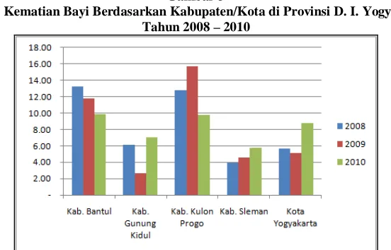 Gambar 3 Angka Kematian Bayi Berdasarkan Kabupaten/Kota di Provinsi D. I. Yogyakarta  