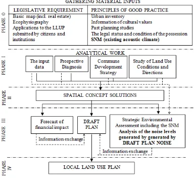 Figure 1. Stages of Local Land Use Plan including Strategic Noise Map 