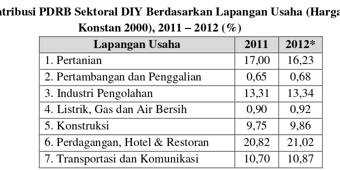 Tabel 2.2  Kontribusi PDRB Sektoral DIY Berdasarkan Lapangan Usaha (Harga 