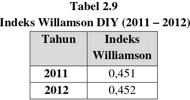  Indeks Willamson DIY (2011 Tabel 2.9 – 2012) 