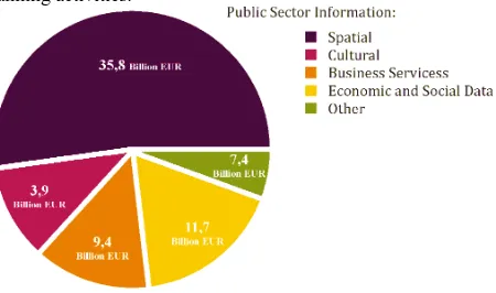 Figure 1: Economic value of public sector information in the European Union in 1999 (Pira International Ltd
