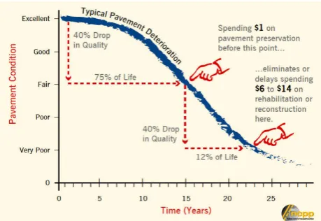 Figure 1. One dollar of road repair prevention saves $14 in cure  (source NCPP via AASHTO, 2009)
