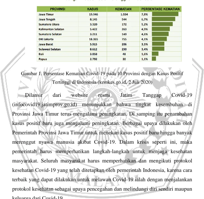 Gambar 1. Persentase Kematian Covid-19 pada 10 Provinsi dengan Kasus Positif  Tertinggi di Indonesia (kemkes.go.id, 2 Juli 2020) 