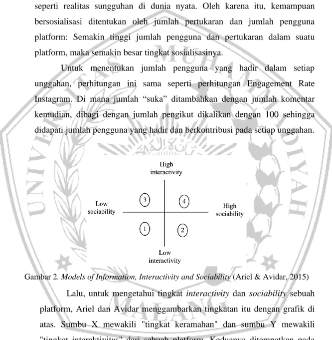 Gambar 2. Models of Information, Interactivity and Sociability (Ariel &amp; Avidar, 2015)  Lalu,  untuk  mengetahui  tingkat  interactivity  dan  sociability  sebuah  platform,  Ariel  dan  Avidar  menggambarkan  tingkatan  itu  dengan  grafik  di  atas