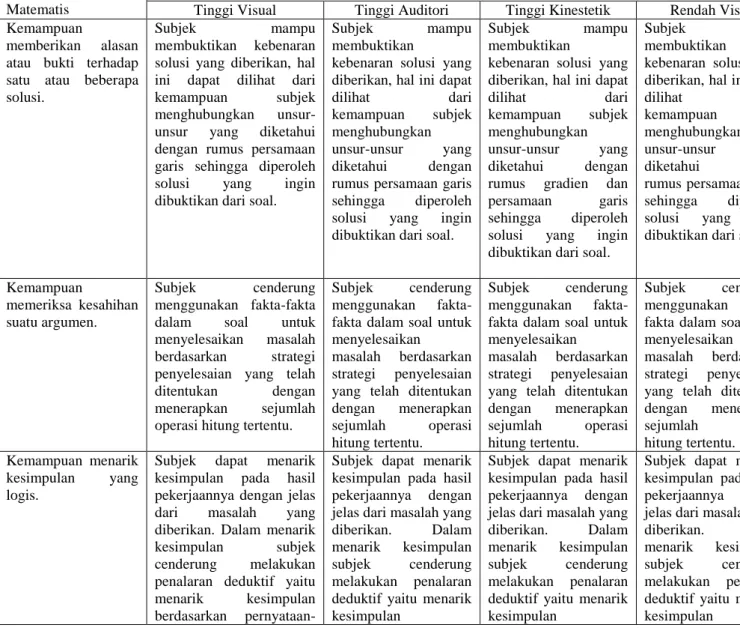 Tabel  4.2  Rangkuman  Profil  Kemampuan  Penalaran  Subjek dalam Menyelesaikan TPMM-01 