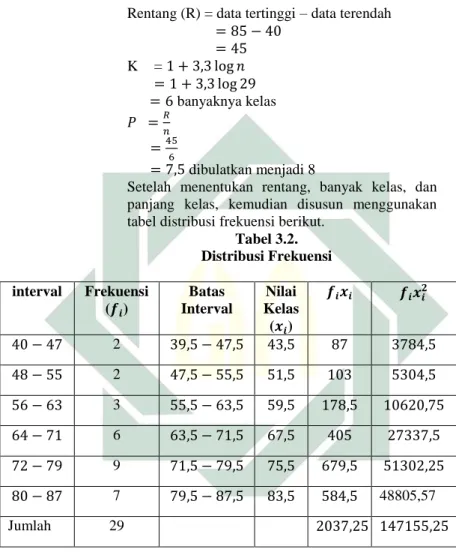 Tabel 3.2.  Distribusi Frekuensi  interval  Frekuensi  ( 