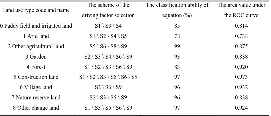 Table 3.The summary of the driving factor selection 