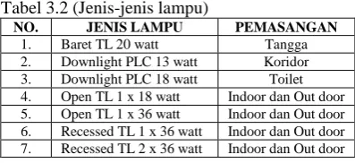 Tabel 3.2 (Jenis-jenis lampu) NO. 1. 