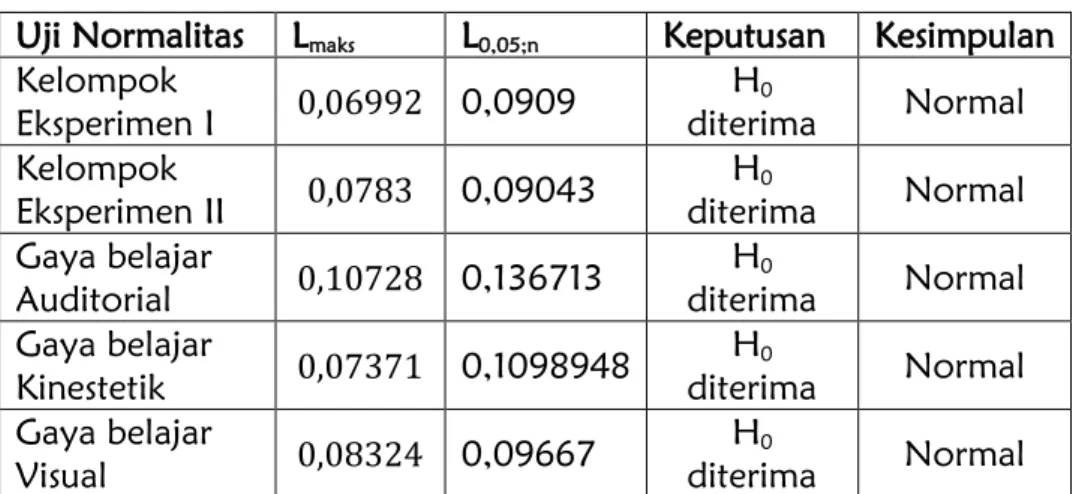 Tabel 5. Hasil Uji Normalitas 