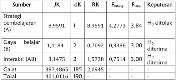 Tabel 7. Rangkuman Analisis Variansi Dua Jalan Dengan Sel Tak Sama  Sumber  JK  dK  RK  F hitung  F tabel  Keputusan  Strategi   pembelajaran  (A)  8,9591  1  8,9591  4,2773  3,84  H 0  ditolak  Gaya  belajar  (B)  1,4184  2  0,7092  0,3386  3,00  H 0 dite