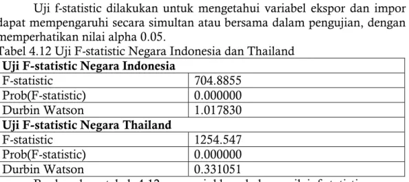 Tabel 4.12 Uji F-statistic Negara Indonesia dan Thailand  Uji F-statistic Negara Indonesia 