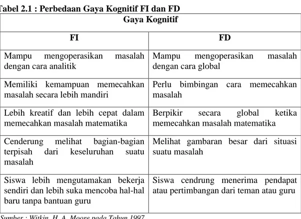 Tabel 2.1 : Perbedaan Gaya Kognitif FI dan FD   Gaya Kognitif 