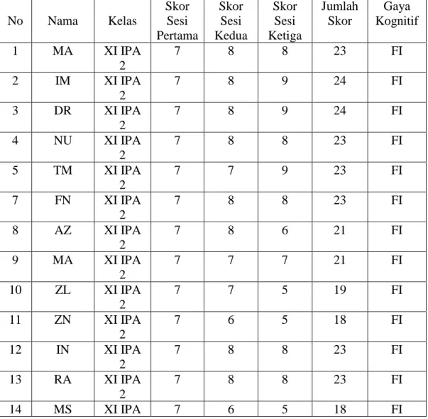 Tabel  4.1  :  Deskripsi  Gaya  Kognitif  Pada  Tes  GEFT  Siswa  MAN  MODEL  Banda Aceh  No  Nama  Kelas  Skor Sesi  Pertama  Skor Sesi  Kedua  Skor Sesi  Ketiga  Jumlah Skor  Gaya  Kognitif  1  MA  XI IPA  2  7  8  8  23  FI  2  IM  XI IPA  2  7  8  9  2