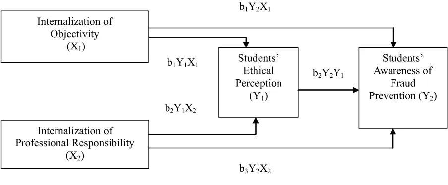 Figure 1Research Model