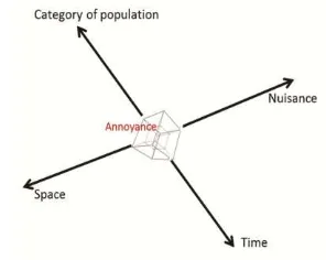 Figure 1. Multidimensional representation of annoyance  