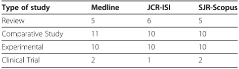 Table 1 Publications and types of study related to thebiopsychosocial process in Autism