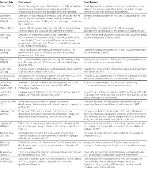 Table 2 Summary of articles related to neurocognitive explanatory theories of Autism