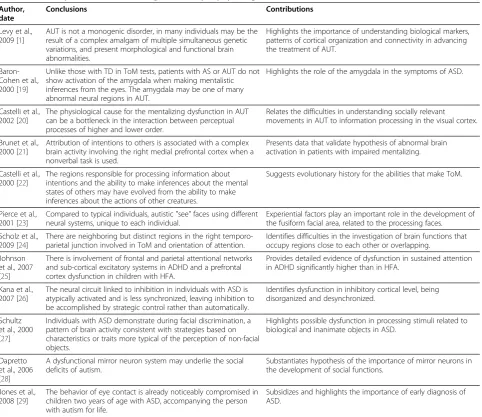 Table 3 Summary of articles concerning brain morphophysiological and functional abnormalities