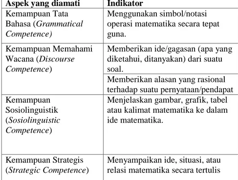 Tabel 3.3 Kisi-Kisi Tes Kemampuan Komunikasi Siswa secara Tertulis  Aspek yang diamati  Indikator 