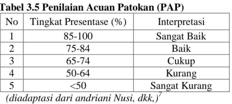 Tabel 3.5 Penilaian Acuan Patokan (PAP)  No  Tingkat Presentase (%)  Interpretasi 
