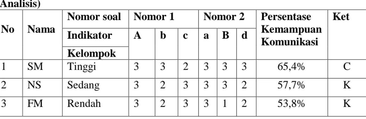 Tabel 4.5 Data Hasil Tes Awal Komunikasi Matematis Siswa di Level 2    (Analisis) 