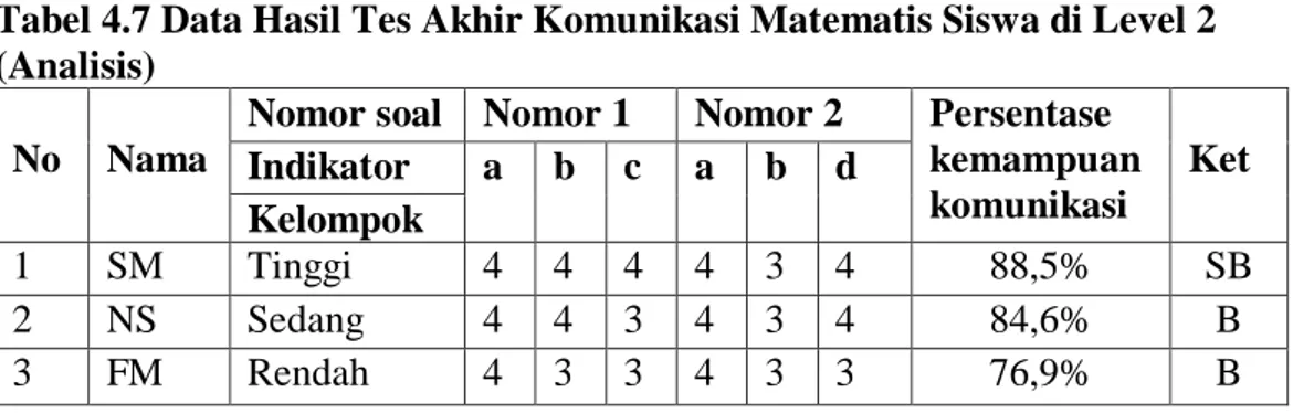 Tabel 4.6 Data Hasil Tes Akhir Komunikasi Matematis Siswa di Level 1    (Visualisasi) 