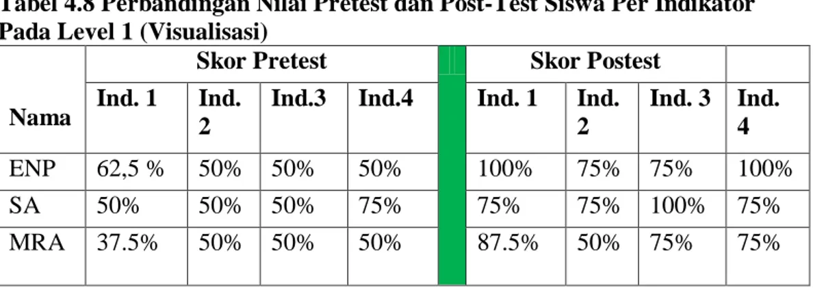Tabel 4.8 Perbandingan Nilai Pretest dan Post-Test Siswa Per Indikator  Pada Level 1 (Visualisasi) 