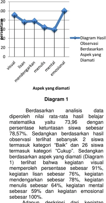 Diagram Hasil Observasi Berdasarkan Aspek yang Diamati Diagram 1 