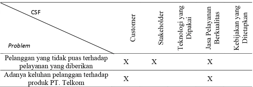 Tabel 7. Matrik Problem vs Critical Success Factor 