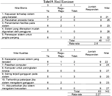 Tabel 9. Hasil Kuesioner 