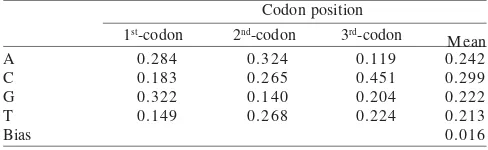 Table 2. Variable site percentages by codon positions of EF-1α gene