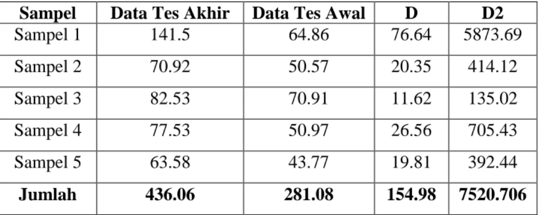 Tabel 2.  Perbandingan data tes awal dan tes akhir kemampuan kecepatan tendangan  sabit kanan atlet pencak silat Universitas Serambi Mekkah