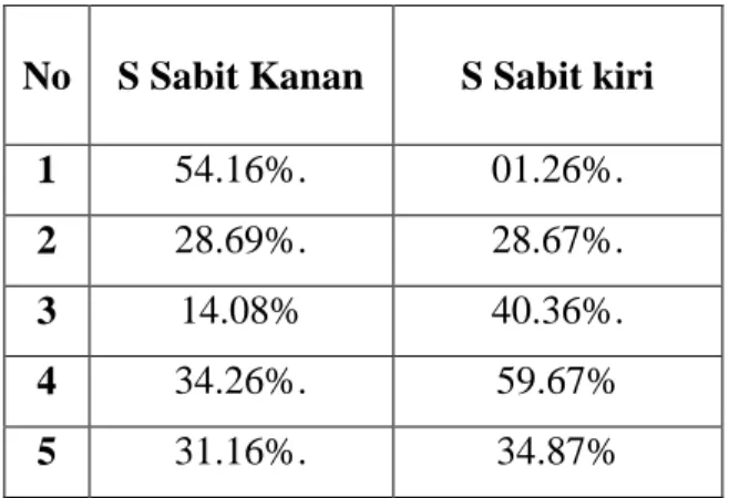 Tabel 3   Rekapitulasi persentase data hasil peningkatan latihan Leg press atlet pencak  silat Universitas serambi Mekkah