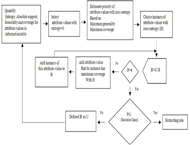 Figure 1.  Granule tree algorithm for mining classification rules (Khamespanah et al., 2013) 