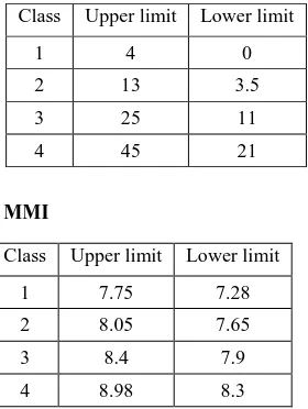 Table 1.  Information table of 30 randomly selected statistical units of Tehran 