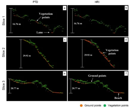 Figure 2. Filtering and classification results of two algorithms (PTD and HRI) for three vertical slices of LiDAR point cloud
