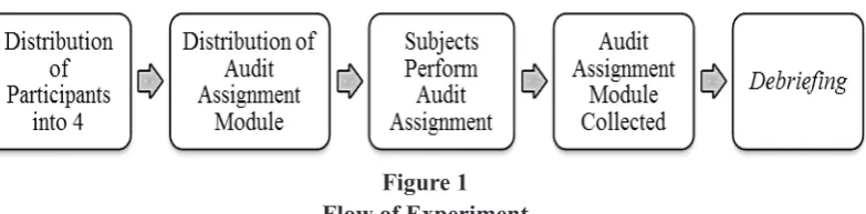 Figure 1Flow of Experiment