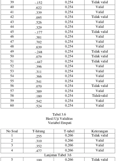 Tabel 3.6 Hasil Uji Validitas 