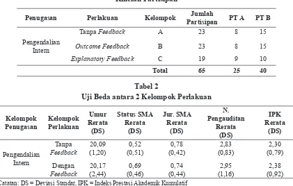 Tabel 2Uji Beda antara 2 Kelompok Perlakuan