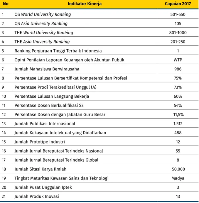 Tabel 1. Data Capaian UGM 2017 (Baseline)