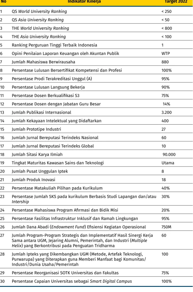Tabel 2. Target Kinerja UGM 2022
